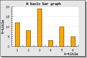 Using "text" scale for the x-axis (example19.php)