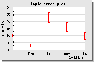 A basic error plot (example13.php)