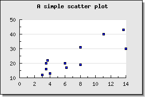 A basic scatter plot (scatterex1.php)