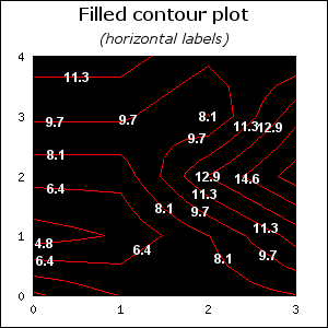 Labels that are always horizontal. In this example we have also shown how to change the colors. (contour2_ex5.php)