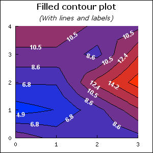 7 Isobars, "rect" method (contour2_ex6.php)