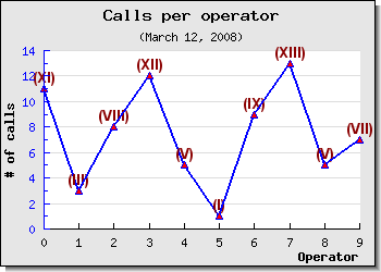 Formatting display values as roman numerals (example3.4.1.php)