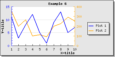 Adding and adjusting the position of the legend box (example6.php)