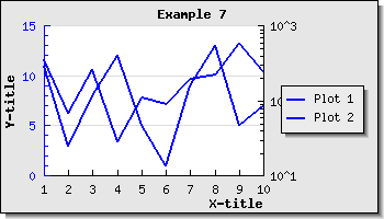 Changing the Y2 scale from linear to logarithmic (example7.php)