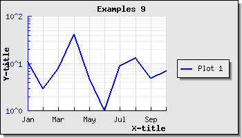 Adjusting the text scale so that only every second labels are displayed. (example9.1.php)