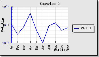 Rotating the x-axis labels 90 degree (example9.2.php)