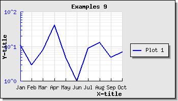 Using a text-log scale (example9.php)