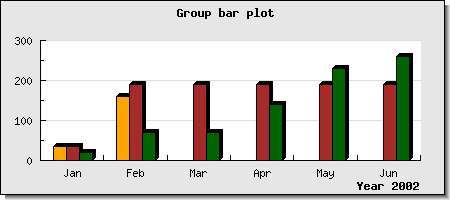 All data series in a grouped bar graph must have the same number of data points (groupbarex1.php)