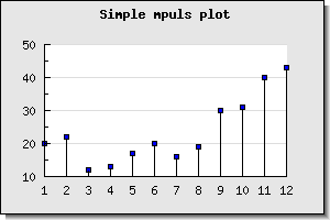Stem plot (impulsex1.php)