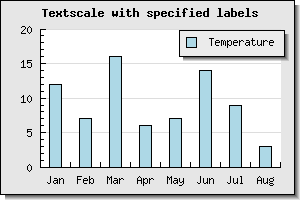 Manual text scale example