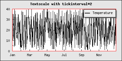 Tick marks every 40 points and labels every 2:nd tick mark (manual_textscale_ex4.php)