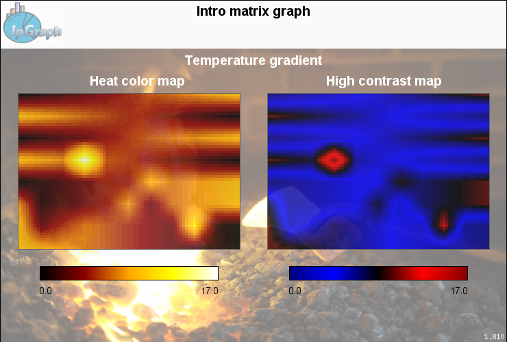 A medium complex example to shows some capabilities of matrix plots (matrix_introex.php)