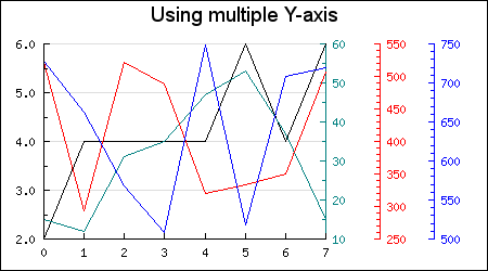 Basic example of multiple y-axis (mulyaxisex1.php)