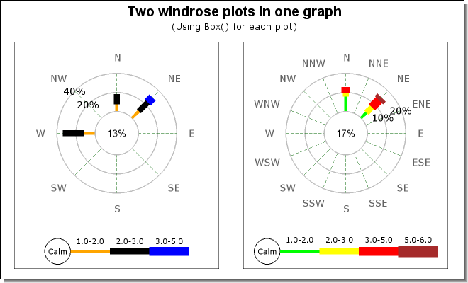 Adding two windrose plots to the same graph (windrose_2plots_ex1.php)