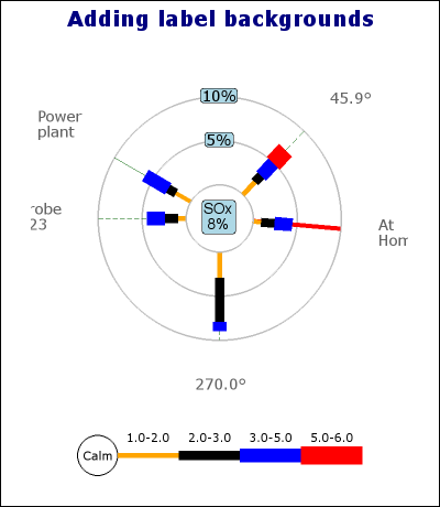 Adding label background (windrose_ex8.1.php)