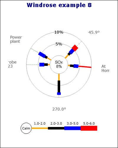 Show how to set different styles for individual radial grid lines (windrose_ex8.php)
